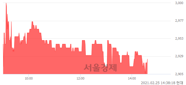 <코>소프트캠프, 매도잔량 347% 급증