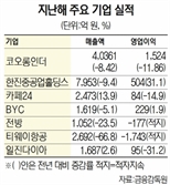 코오롱인더, 코로나로 작년 영업익 12%↓ 1,524억