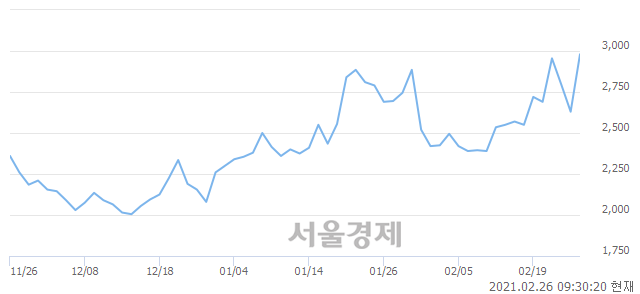 <유>영화금속, 전일 대비 8.37% 상승.. 일일회전율은 39.66% 기록