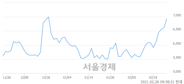 <코>케이씨에스, 매수잔량 635% 급증