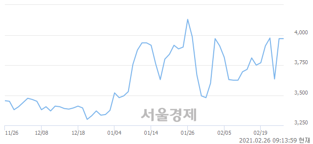 <유>두올, 매수잔량 342% 급증