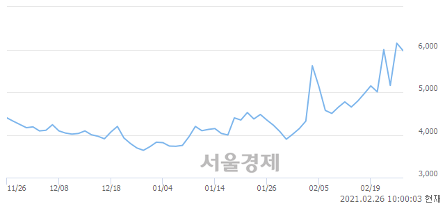 <코>엔브이에이치코리아, 전일 대비 8.62% 상승.. 일일회전율은 24.46% 기록