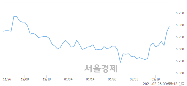 <코>한국전자금융, 매도잔량 608% 급증