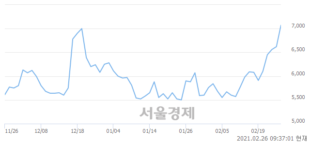 <코>케이씨에스, 장중 신고가 돌파.. 7,560→7,610(▲50)