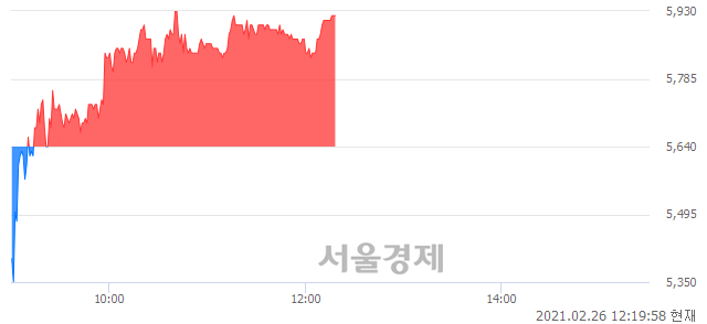 <코>팬엔터테인먼트, 4.96% 오르며 체결강도 강세 지속(152%)