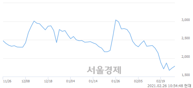 <코>테라셈, 전일 대비 7.49% 상승.. 일일회전율은 0.69% 기록