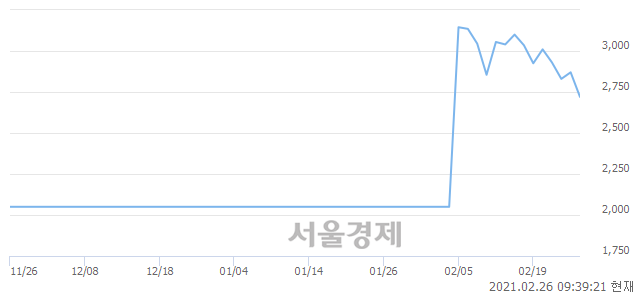 <코>미래에셋대우스팩4호, 매도잔량 303% 급증