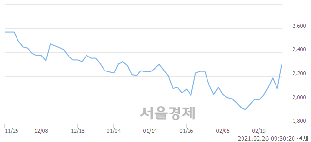 <유>TRUE 인버스 2X 나스닥 100 ETN, 전일 대비 10.26% 상승.. 일일회전율은 1.00% 기록