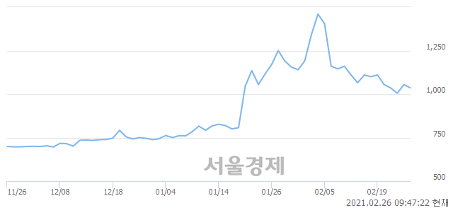 <유>동원금속, 매도잔량 368% 급증