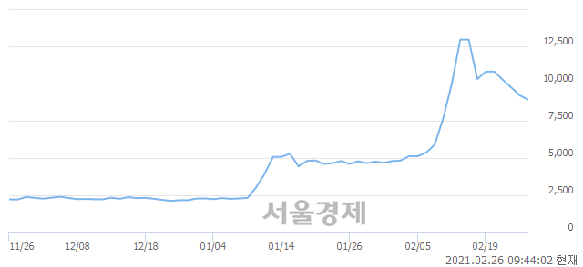 <유>동방, 3.37% 오르며 체결강도 강세로 반전(126%)