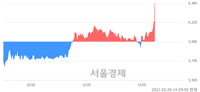 <코>캐리소프트, 전일 대비 7.02% 상승.. 일일회전율은 4.02% 기록