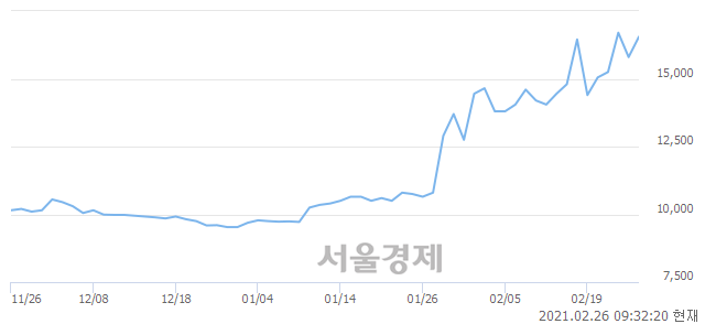 <코>양지사, 전일 대비 7.59% 상승.. 일일회전율은 8.42% 기록