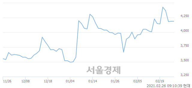 <유>동양생명, 3.82% 오르며 체결강도 강세로 반전(190%)