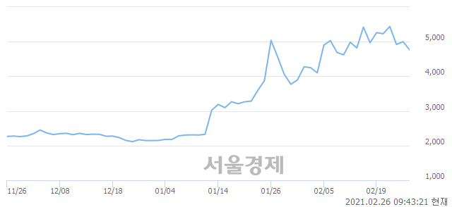 <코>인터파크, 매수잔량 344% 급증