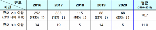 2016년부터 2020년까지의 지진 발생 횟수. /사진 제공=기상청