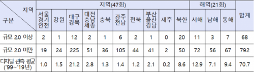 지난해 국내 지진 총 68회…2016년 이후 꾸준히 감소