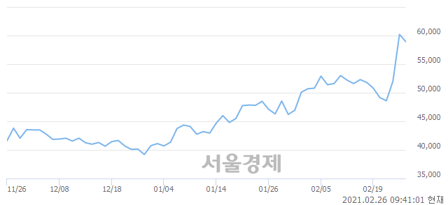 <유>덴티움, 장중 신고가 돌파.. 60,800→61,000(▲200)