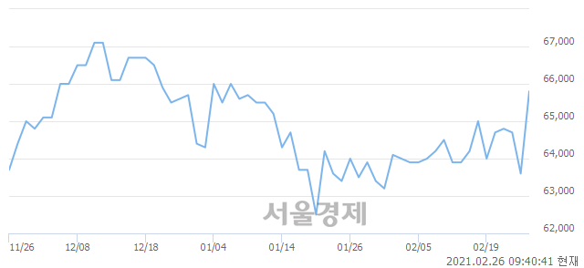 <유>미창석유, 상한가 진입.. +29.87% ↑