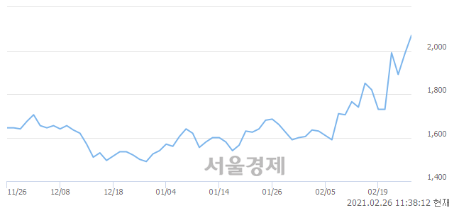 <코>케이사인, 전일 대비 7.56% 상승.. 일일회전율은 50.23% 기록