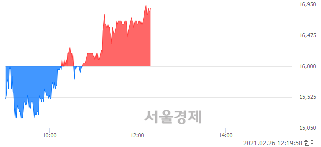 <코>베스파, 5.63% 오르며 체결강도 강세 지속(142%)