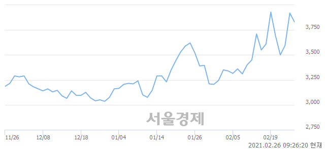 <코>티플랙스, 매도잔량 532% 급증