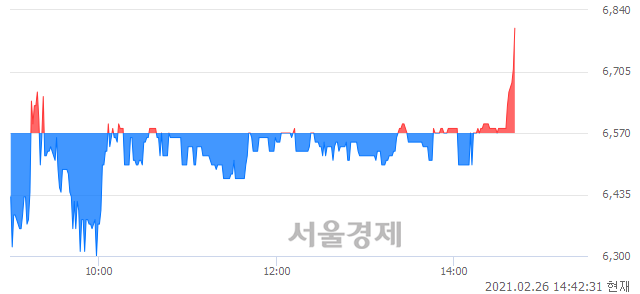 <코>엔지스테크널러지, 3.50% 오르며 체결강도 강세로 반전(108%)