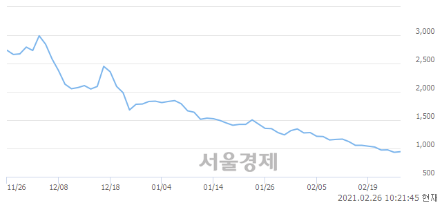 <코>에이비프로바이오, 전일 대비 7.30% 상승.. 일일회전율은 3.70% 기록