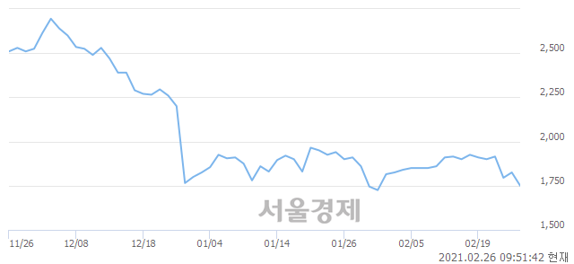 <코>알티캐스트, 매도잔량 364% 급증