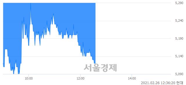 <코>코프라, 매도잔량 590% 급증