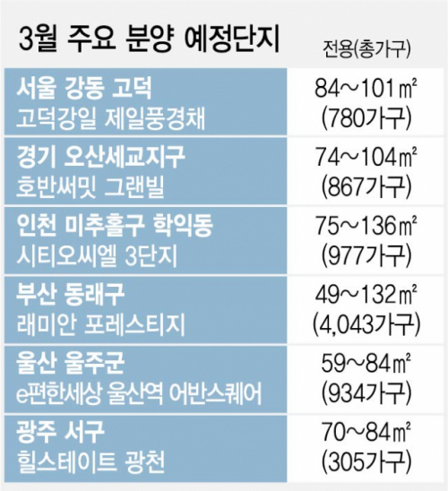 내달 전국서 4.3만 가구…청약시장 달군다