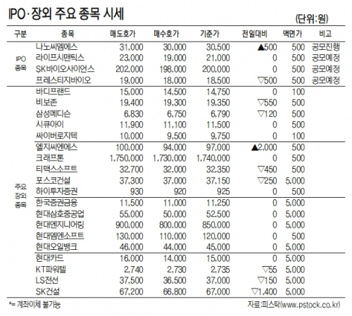 [표]IPO장외 주요 종목 시세(2월 26일)