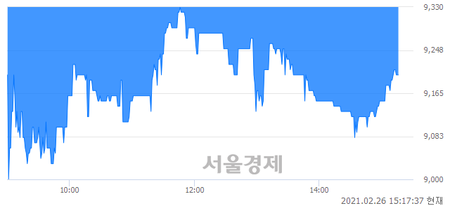 <코>루트로닉, 매수잔량 348% 급증