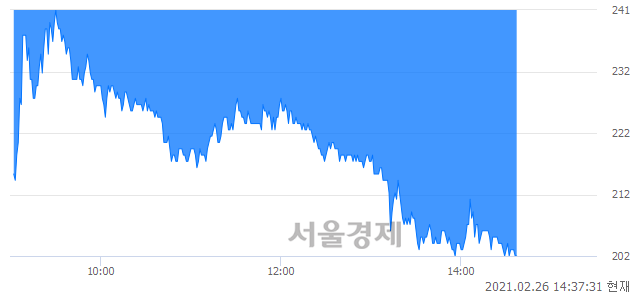 <코>이화전기, 하한가 진입.. -29.72% ↓