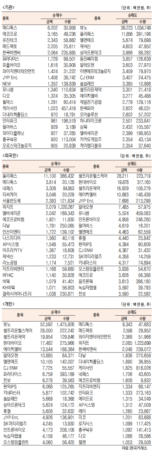 [표]코스닥 기관·외국인·개인 순매수·도 상위종목(2월 26일-최종치)