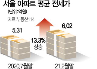 [단독] 서울 아파트 평균 전세가 6억 돌파…졸속 임대차법 후폭풍