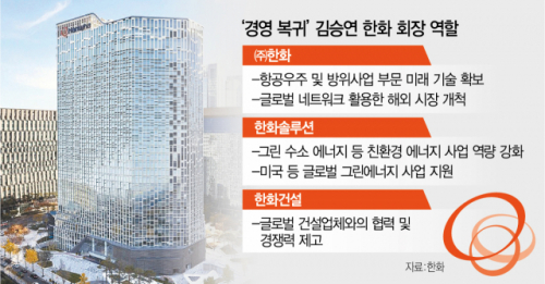 한화 김승연, 해외 네트워크 활용...항공우주·그린수소 신성장동력 드라이브