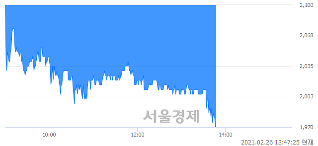 <코>원바이오젠, 장중 신저가 기록.. 1,975→1,970(▼5)