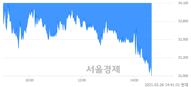 <코>에스씨엠생명과학, 매도잔량 965% 급증