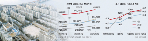 [단독] 평균 전세가 서울6억·전국3억 돌파…정부 예측 다 틀렸다