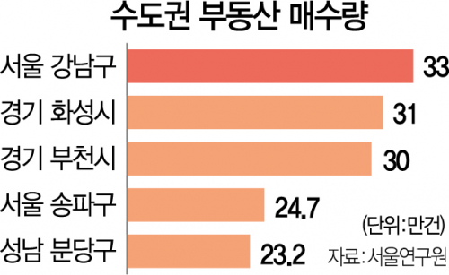 [단독] 강남의 '부동산 쇼핑'… 9년간 수도권 최대 큰 손