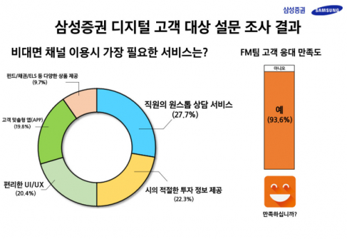 삼성증권, '온라인 거래＋PB 상담' 프리미엄 서비스 선보인다