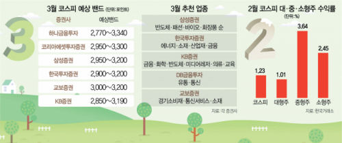 3,000P 전후 ‘박스피’ 불가피…'경기 민감주·중소형株가 유리'