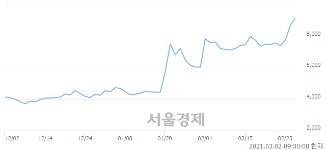 <코>한국비엔씨, 전일 대비 9.74% 상승.. 일일회전율은 21.03% 기록