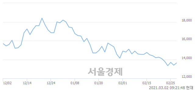 <코>크리스탈지노믹스, 4.85% 오르며 체결강도 강세 지속(276%)