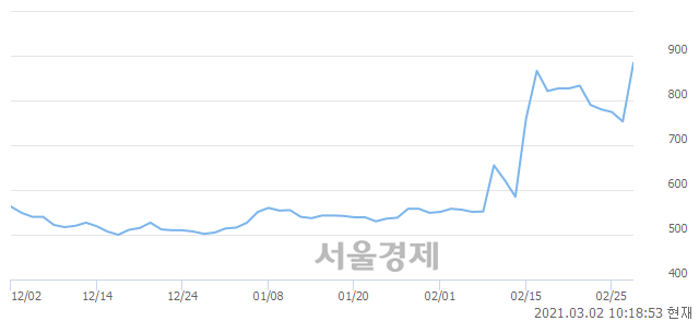 <코>리더스 기술투자, 상한가 진입.. +29.88% ↑