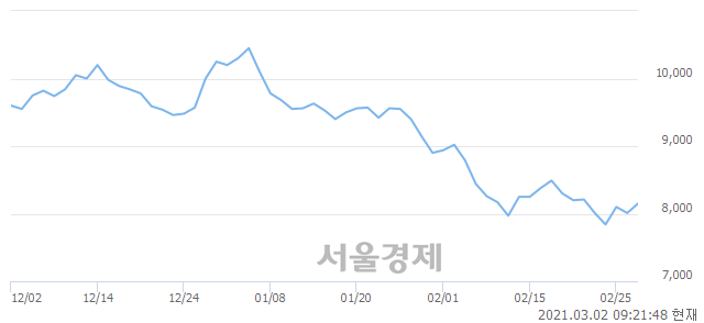 <코>네이처셀, 4.12% 오르며 체결강도 강세 지속(314%)