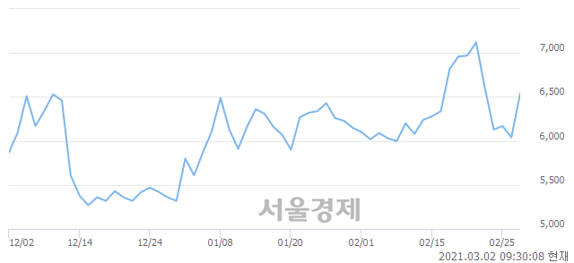 <코>엠게임, 전일 대비 7.95% 상승.. 일일회전율은 7.77% 기록