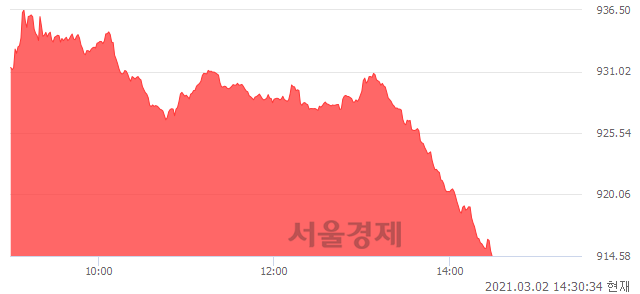 오후 2:30 현재 코스닥은 49:51으로 매수우위, 매도강세 업종은 정보기기업(3.17%↑)