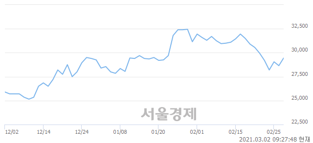 <코>동국제약, 5.58% 오르며 체결강도 강세 지속(186%)