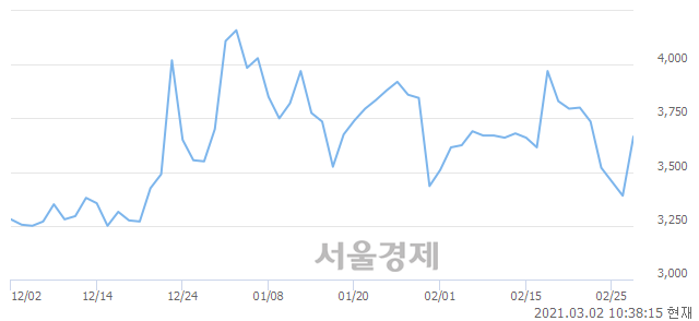 <코>한국정보공학, 전일 대비 7.96% 상승.. 일일회전율은 1.25% 기록